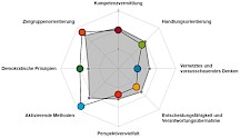 BNE-Spektrum Vier Fährten